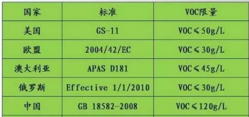 VOCs已成為“隱形殺手” 涂料企業(yè)如何出招？